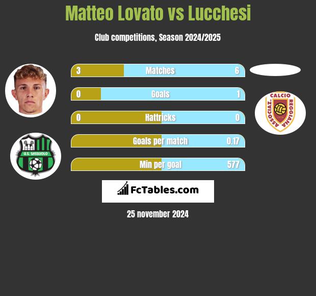 Matteo Lovato vs Lucchesi h2h player stats