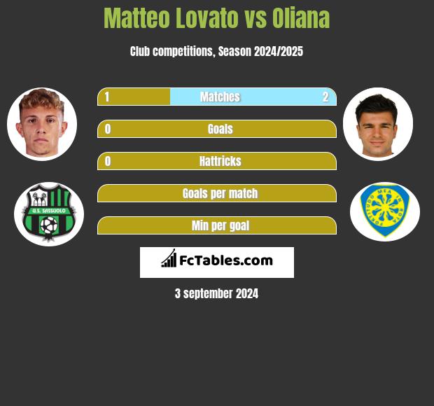 Matteo Lovato vs Oliana h2h player stats