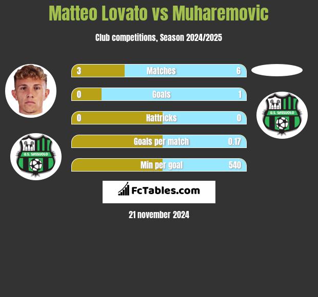 Matteo Lovato vs Muharemovic h2h player stats