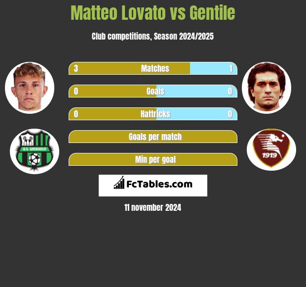 Matteo Lovato vs Gentile h2h player stats