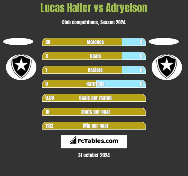 Lucas Halter vs Adryelson h2h player stats