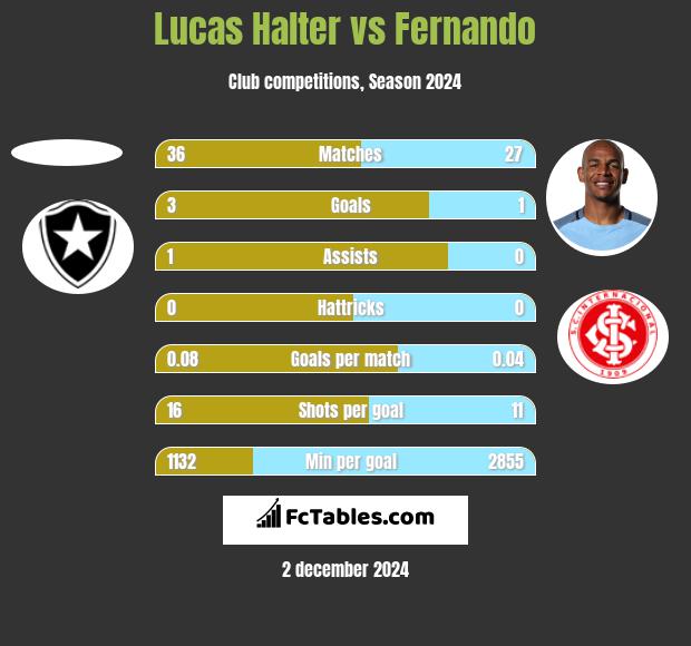 Lucas Halter vs Fernando h2h player stats