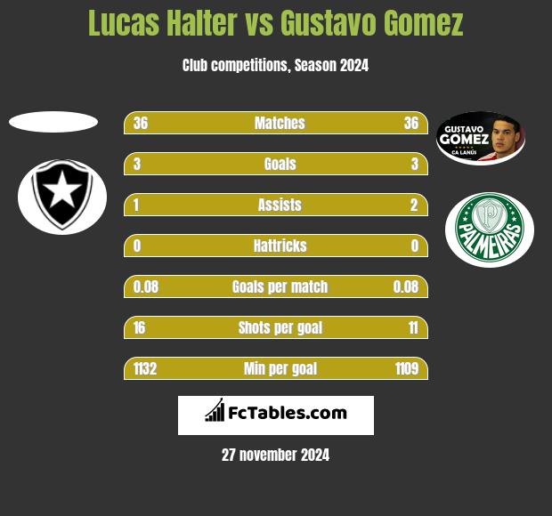 Lucas Halter vs Gustavo Gomez h2h player stats