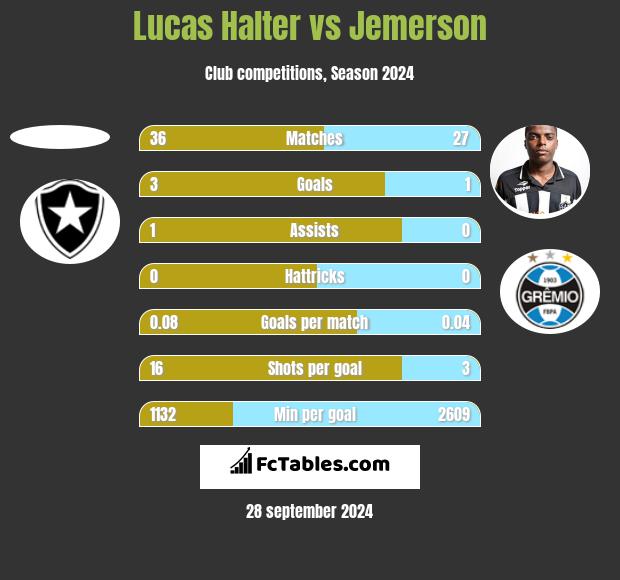 Lucas Halter vs Jemerson h2h player stats