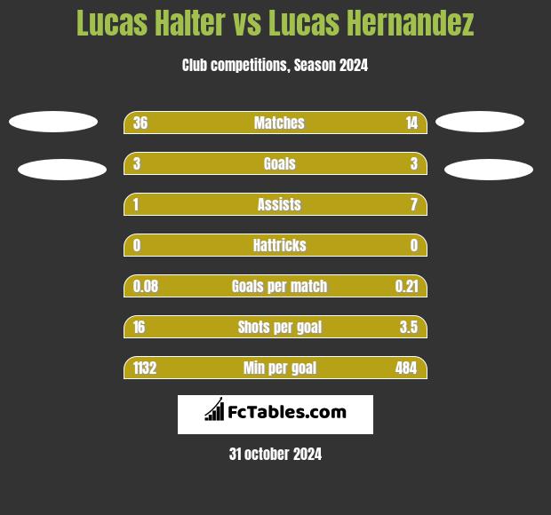 Lucas Halter vs Lucas Hernandez h2h player stats