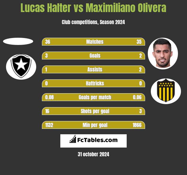 Lucas Halter vs Maximiliano Olivera h2h player stats