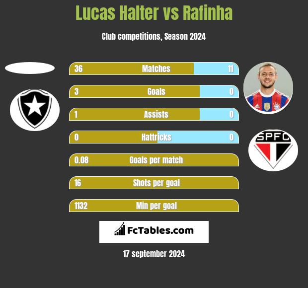 Lucas Halter vs Rafinha h2h player stats