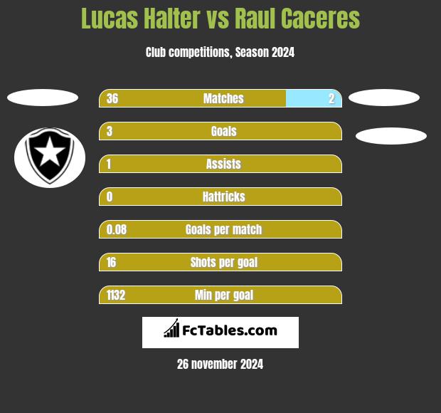 Lucas Halter vs Raul Caceres h2h player stats