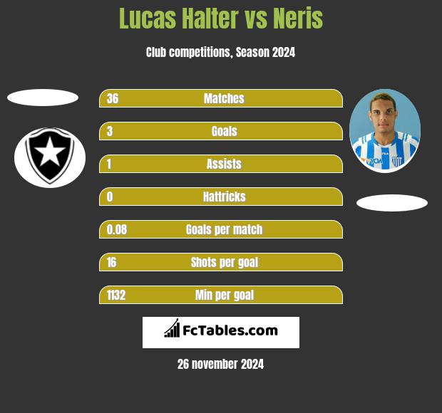 Lucas Halter vs Neris h2h player stats