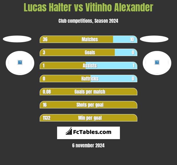 Lucas Halter vs Vitinho Alexander h2h player stats