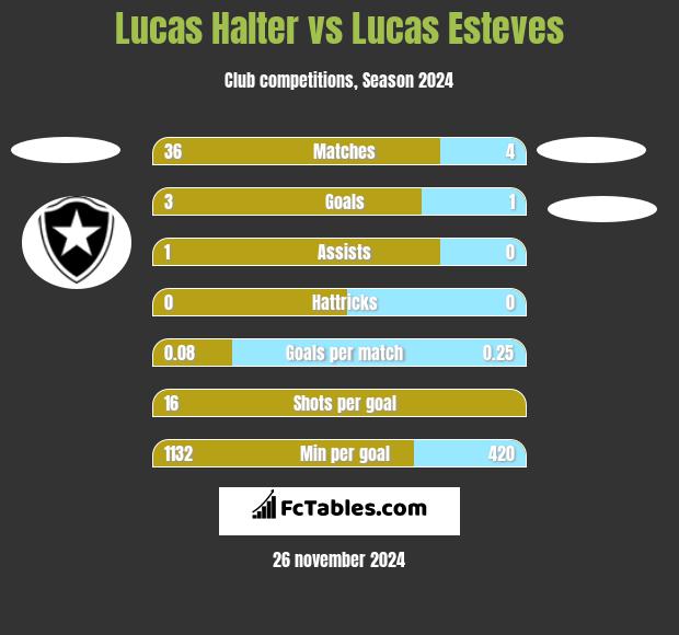 Lucas Halter vs Lucas Esteves h2h player stats