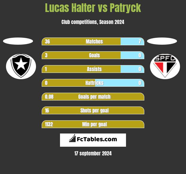 Lucas Halter vs Patryck h2h player stats