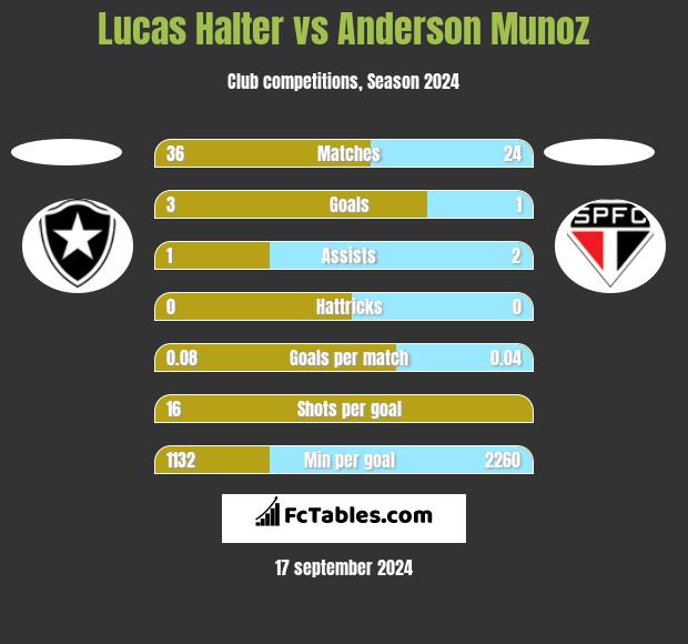 Lucas Halter vs Anderson Munoz h2h player stats