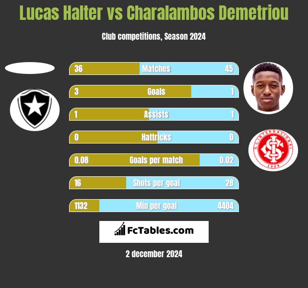 Lucas Halter vs Charalambos Demetriou h2h player stats