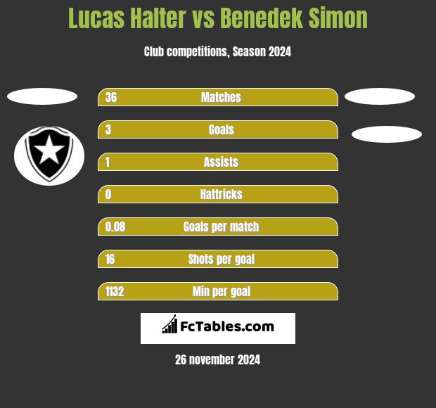 Lucas Halter vs Benedek Simon h2h player stats