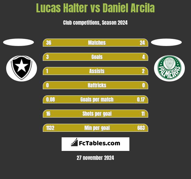 Lucas Halter vs Daniel Arcila h2h player stats