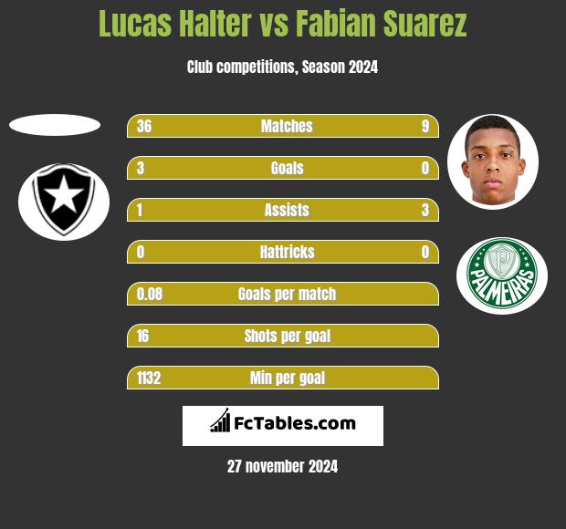 Lucas Halter vs Fabian Suarez h2h player stats