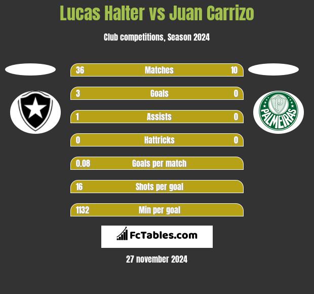 Lucas Halter vs Juan Carrizo h2h player stats