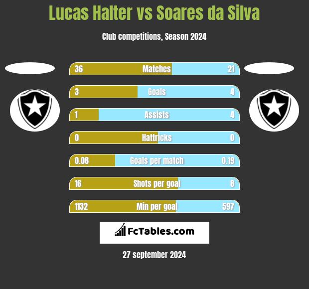 Lucas Halter vs Soares da Silva h2h player stats