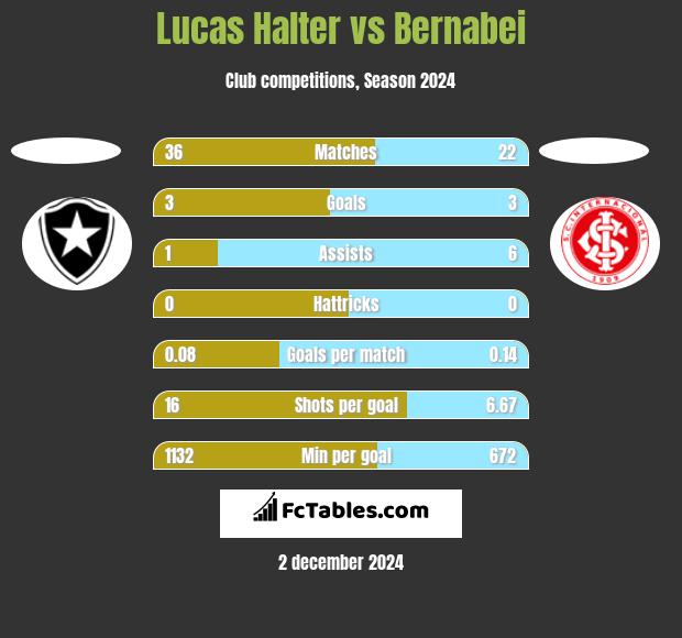 Lucas Halter vs Bernabei h2h player stats