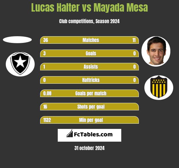 Lucas Halter vs Mayada Mesa h2h player stats