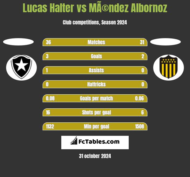 Lucas Halter vs MÃ©ndez Albornoz h2h player stats