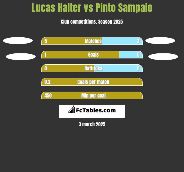 Lucas Halter vs Pinto Sampaio h2h player stats