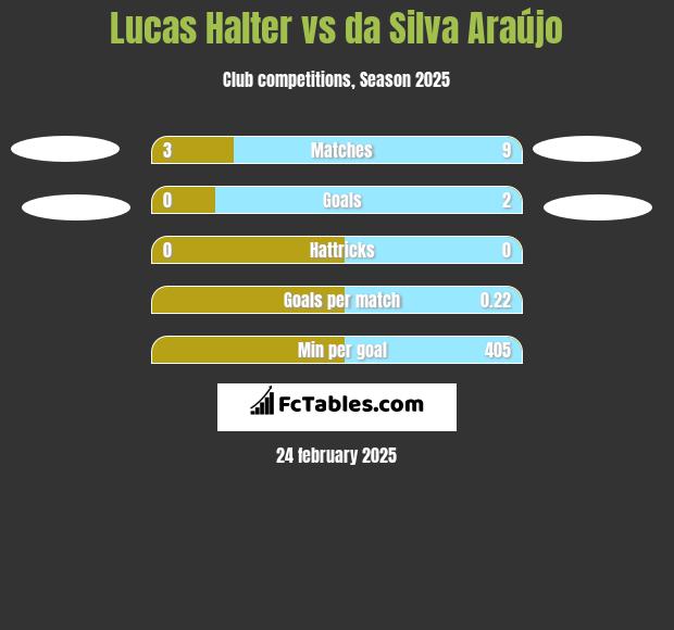 Lucas Halter vs da Silva Araújo h2h player stats