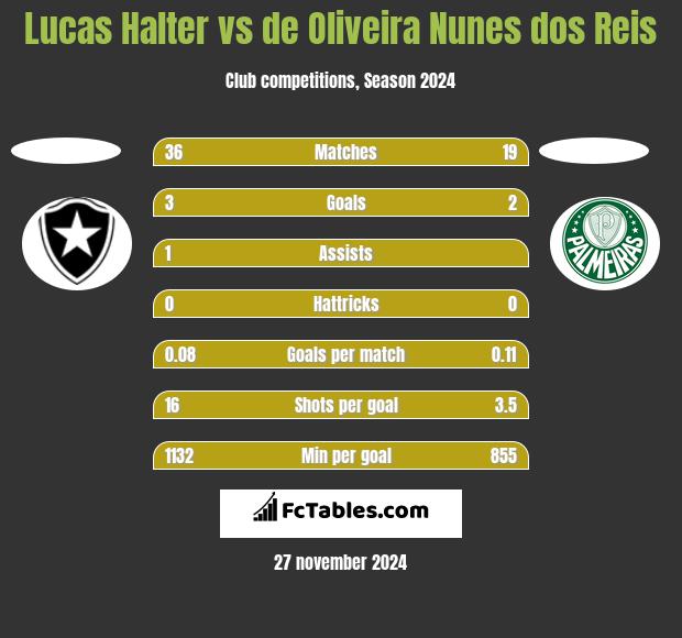 Lucas Halter vs de Oliveira Nunes dos Reis h2h player stats