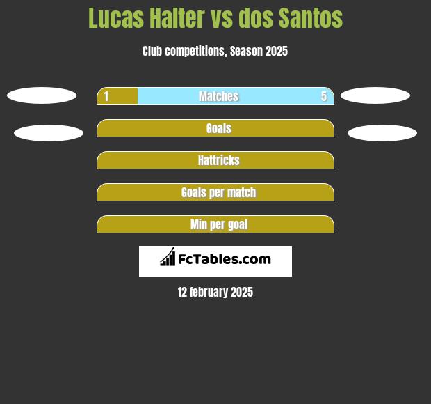 Lucas Halter vs dos Santos h2h player stats