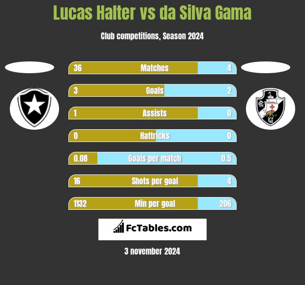 Lucas Halter vs da Silva Gama h2h player stats