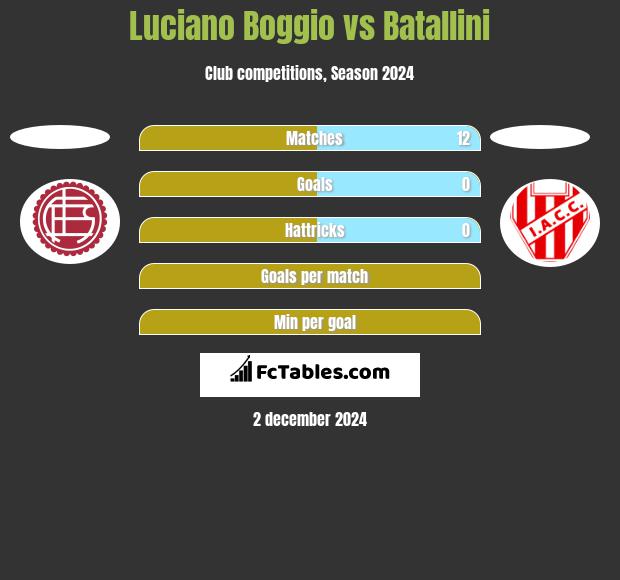 Luciano Boggio vs Batallini h2h player stats