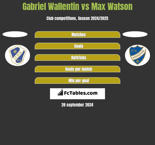 Gabriel Wallentin vs Max Watson h2h player stats