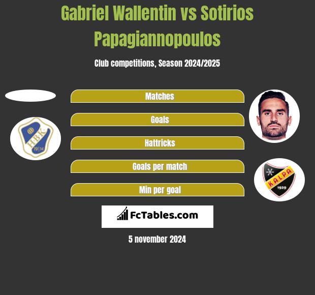 Gabriel Wallentin vs Sotirios Papagiannopoulos h2h player stats