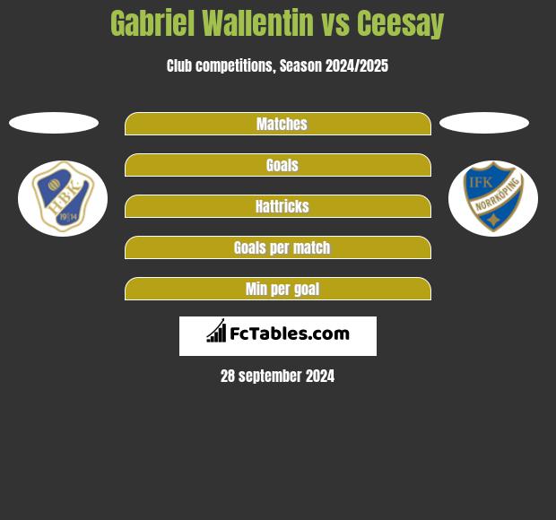 Gabriel Wallentin vs Ceesay h2h player stats