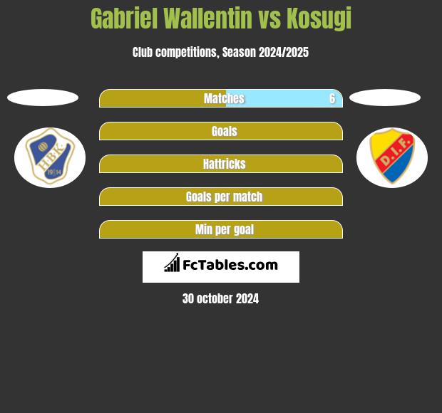 Gabriel Wallentin vs Kosugi h2h player stats