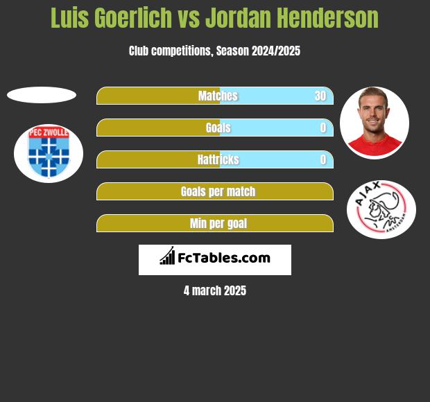 Luis Goerlich vs Jordan Henderson h2h player stats