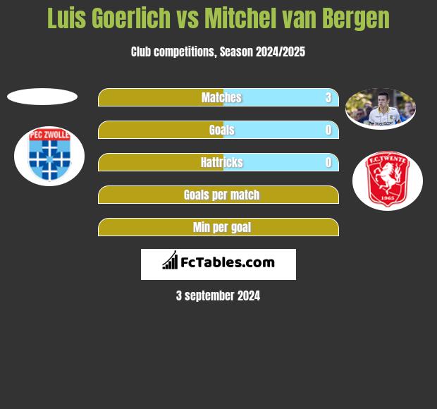 Luis Goerlich vs Mitchel van Bergen h2h player stats