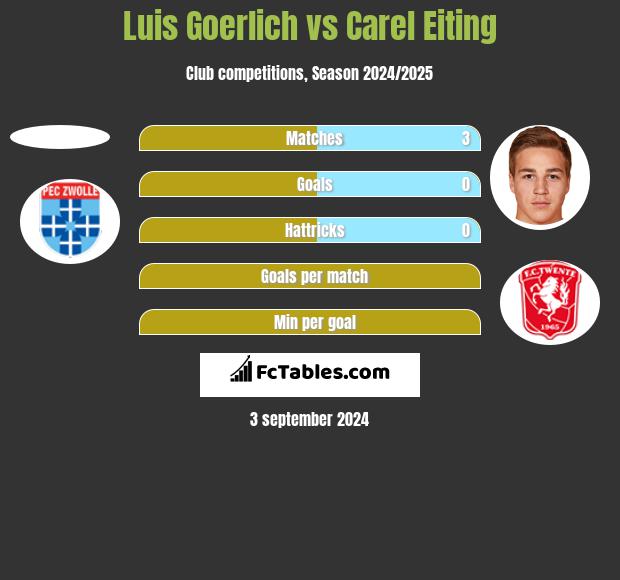 Luis Goerlich vs Carel Eiting h2h player stats