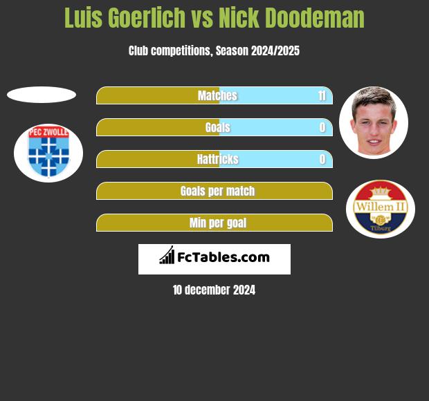 Luis Goerlich vs Nick Doodeman h2h player stats