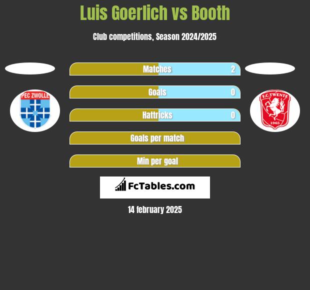 Luis Goerlich vs Booth h2h player stats