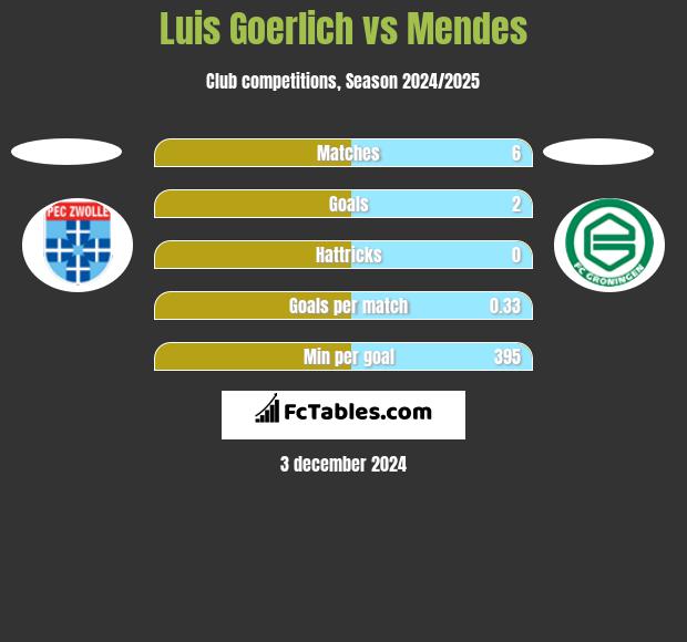 Luis Goerlich vs Mendes h2h player stats