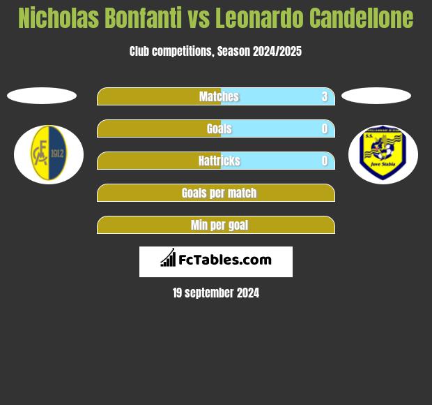 Nicholas Bonfanti vs Leonardo Candellone h2h player stats