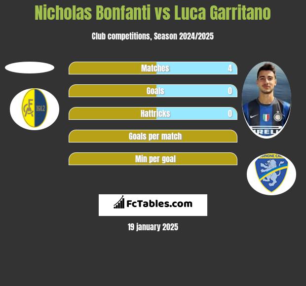 Nicholas Bonfanti vs Luca Garritano h2h player stats