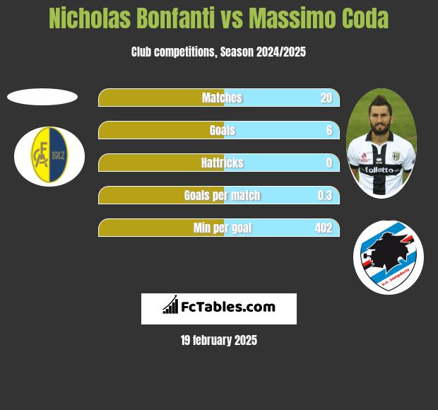 Nicholas Bonfanti vs Massimo Coda h2h player stats