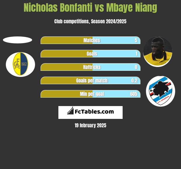 Nicholas Bonfanti vs Mbaye Niang h2h player stats