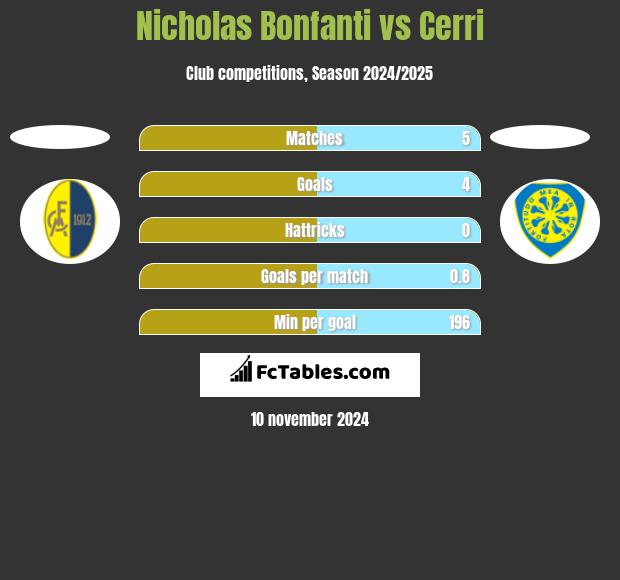 Nicholas Bonfanti vs Cerri h2h player stats