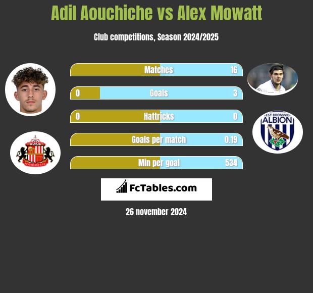 Adil Aouchiche vs Alex Mowatt h2h player stats