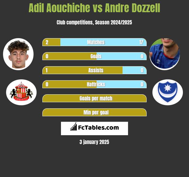 Adil Aouchiche vs Andre Dozzell h2h player stats