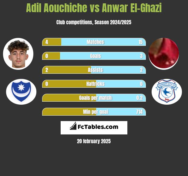 Adil Aouchiche vs Anwar El-Ghazi h2h player stats